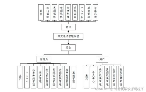 Java計算機畢業設計 網文論壇管理系統的開發、部署與系統服務